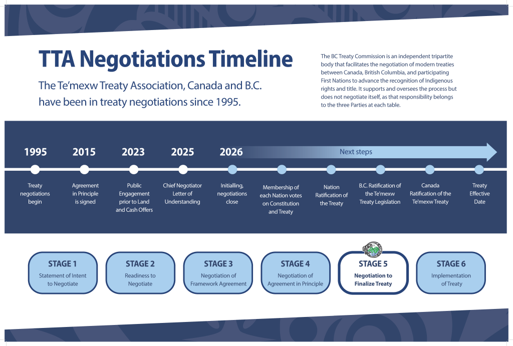Timeline of the TTA Negotiations from 1995 to now, and beyond. The timeline notes the Province and TTA are in Stage 5: Negotiation to Finalize Treaty