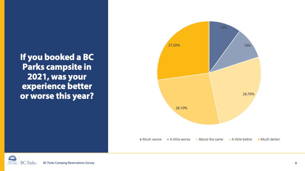 pie chart showing survey results for the question if you booked a bc parks campsite in 2021, was your experience better or worse than this year?