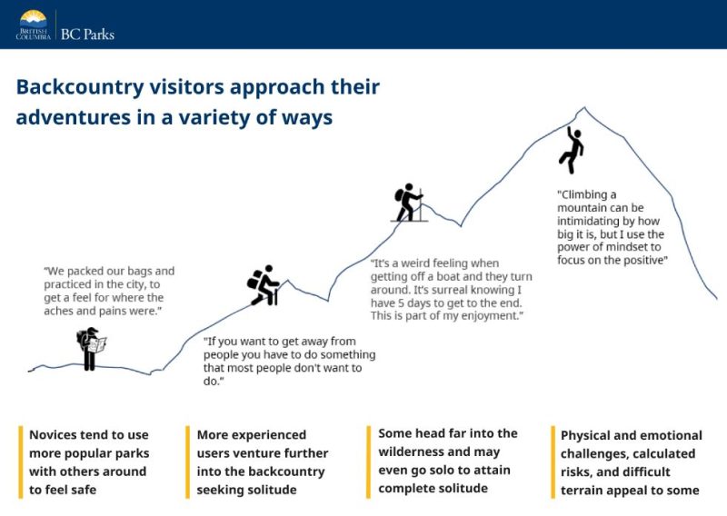 Who visits B.C.’s backcountry, why do they go, and what do they ...