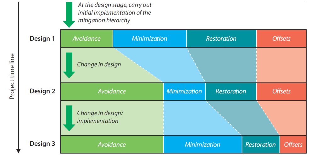 A chart demonstrating the iterative application of steps in the mitigation hierarchy to achieve the smallest practicable residual loss.