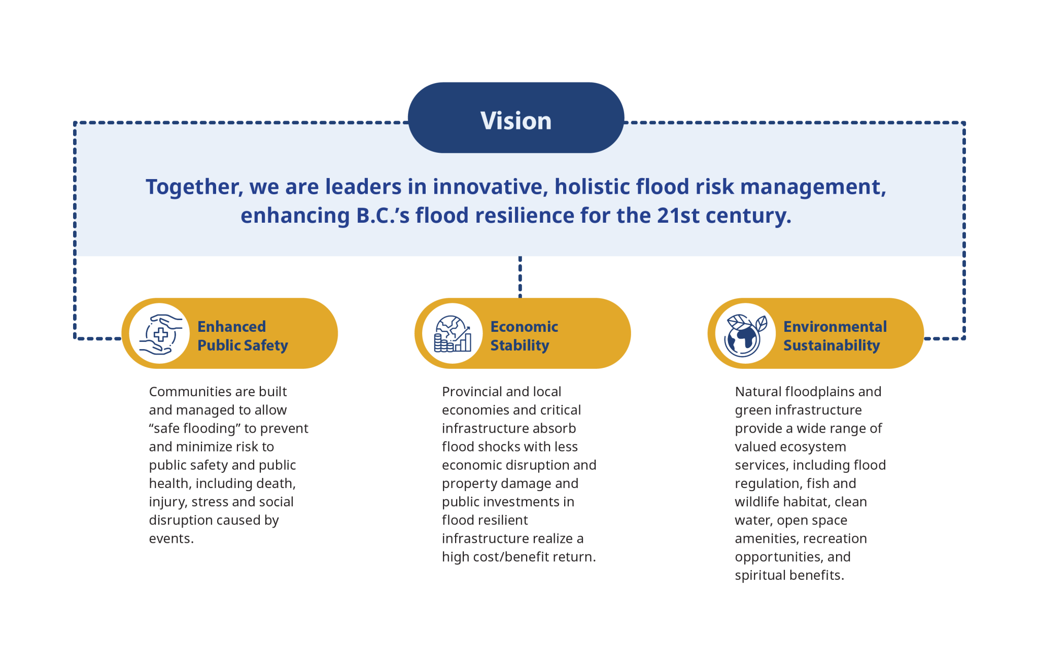 Background - BC Flood Strategy
